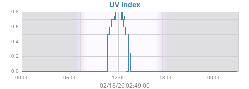 dayUV