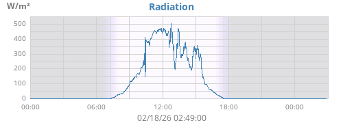 dayradiation