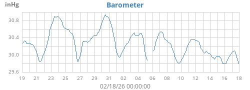 monthbarometer