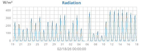 monthradiation