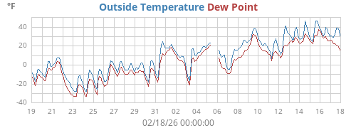 monthtempdew