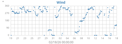monthwinddir