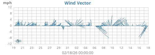 monthwindvec