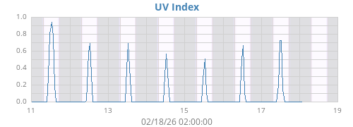 weekUV