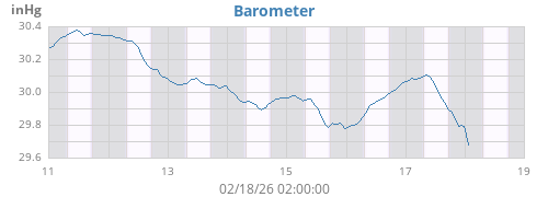 weekbarometer