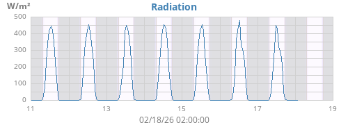 weekradiation