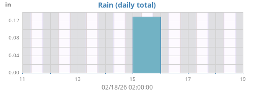 weekrain