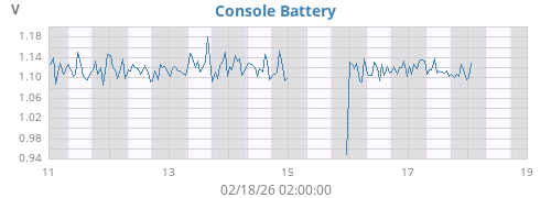 weekvolt