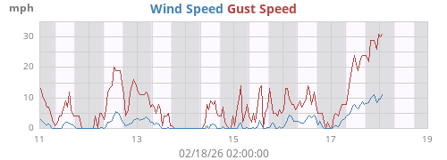weekwind