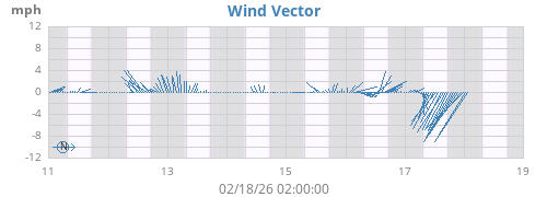 weekwindvec