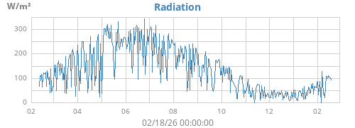 yearradiation
