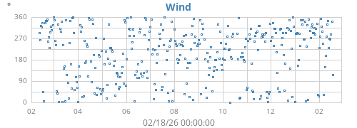 yearwinddir